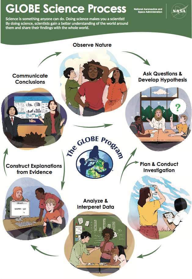 GLOBE Student Research Process Poster