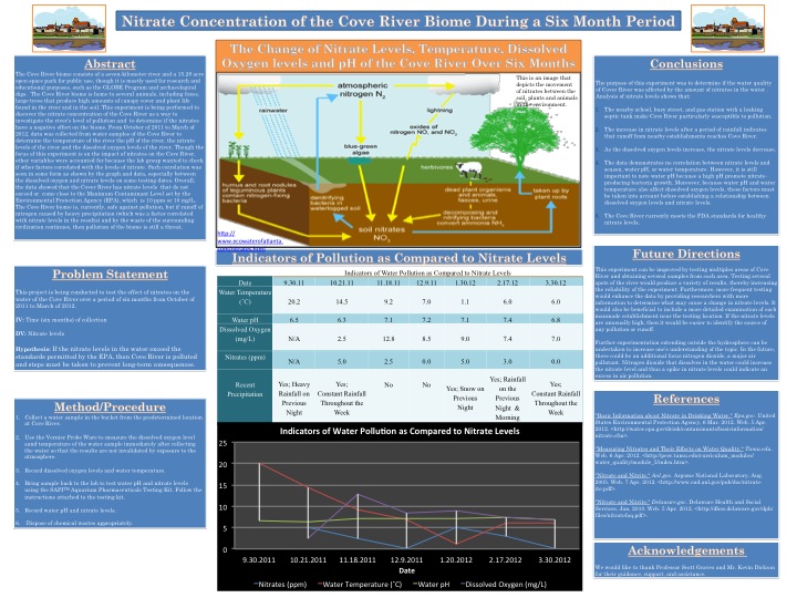 poster - nitrate concentration